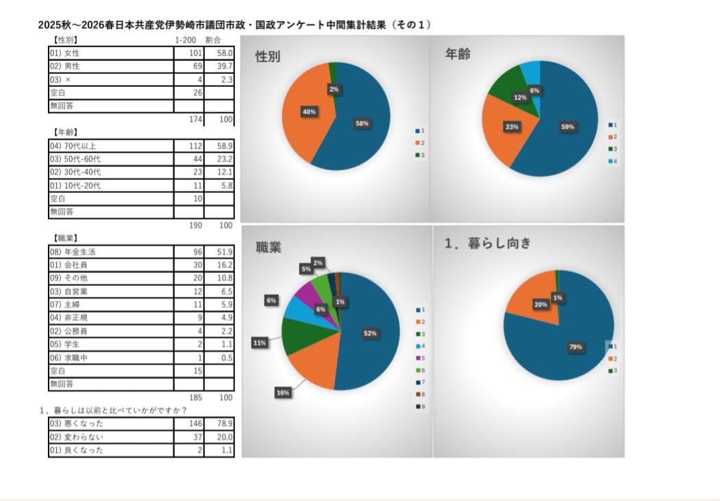 2025秋～2026春 市政・国政アンケート集計結果